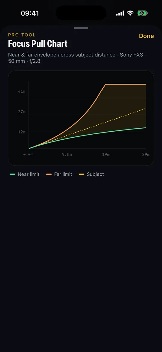 DoF Mate focus-pull chart plotting the near limit, far limit and subject distance envelope across a whole move